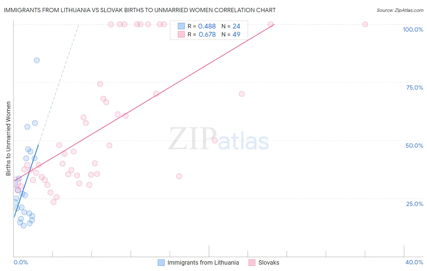 Immigrants from Lithuania vs Slovak Births to Unmarried Women
