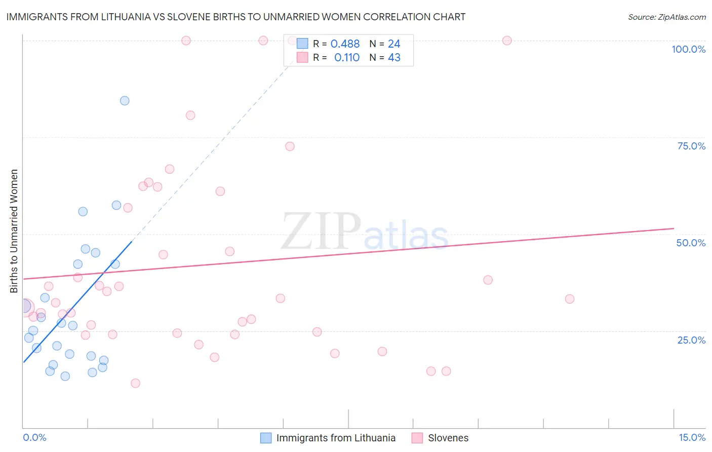 Immigrants from Lithuania vs Slovene Births to Unmarried Women