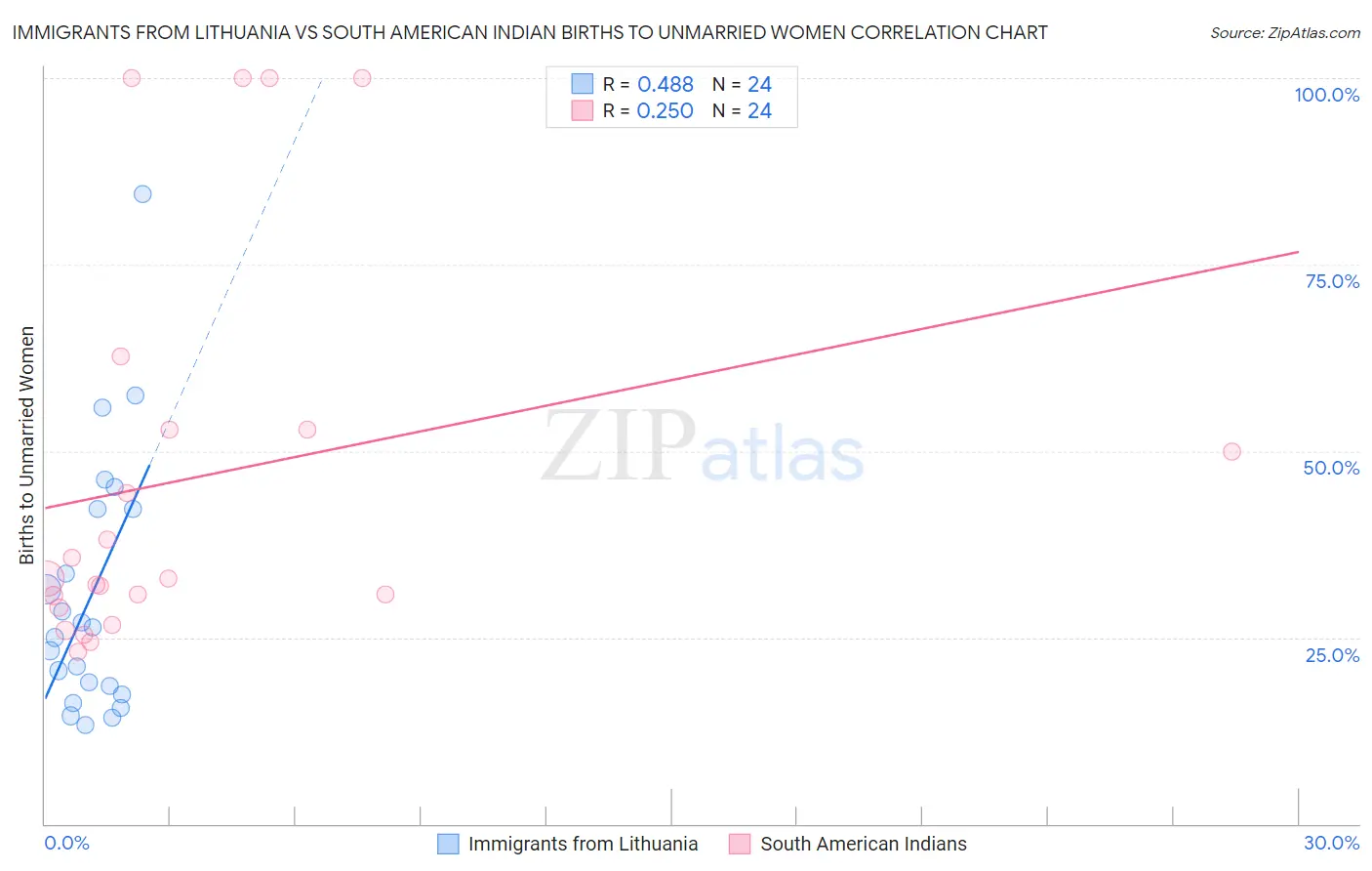 Immigrants from Lithuania vs South American Indian Births to Unmarried Women