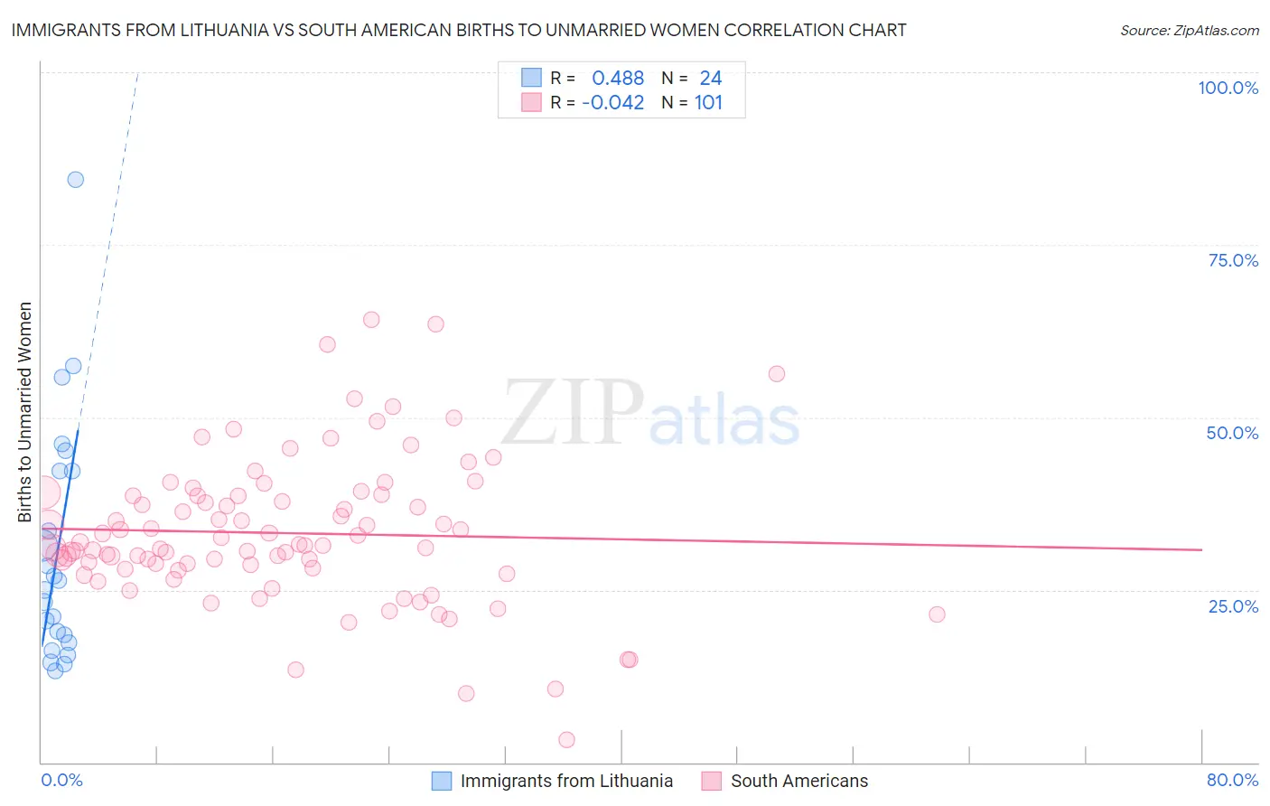 Immigrants from Lithuania vs South American Births to Unmarried Women