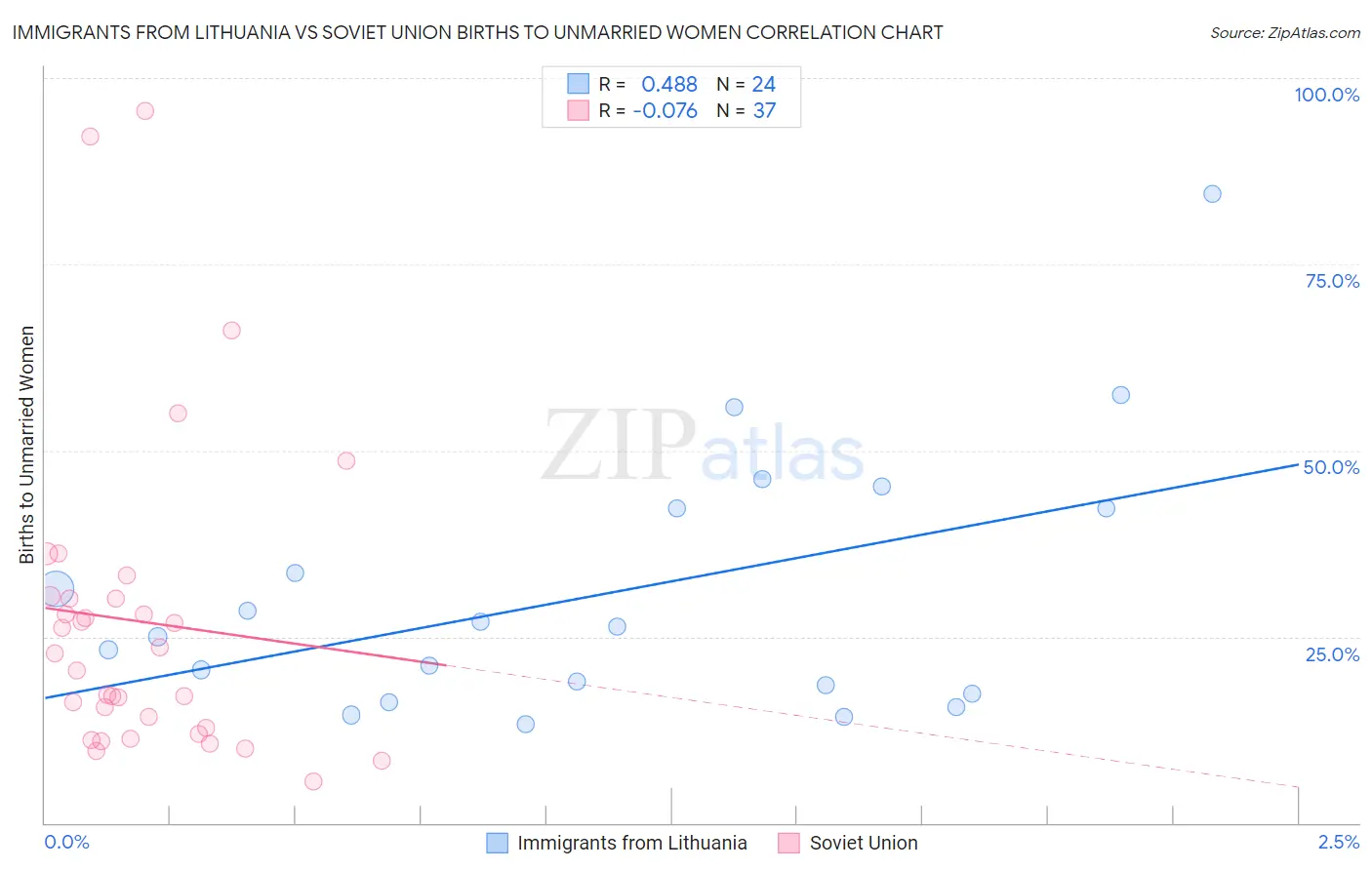 Immigrants from Lithuania vs Soviet Union Births to Unmarried Women