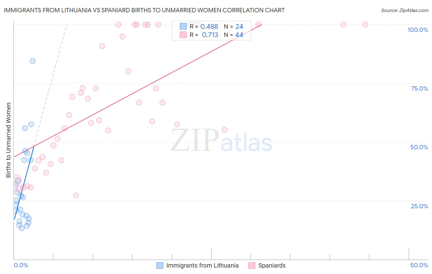 Immigrants from Lithuania vs Spaniard Births to Unmarried Women