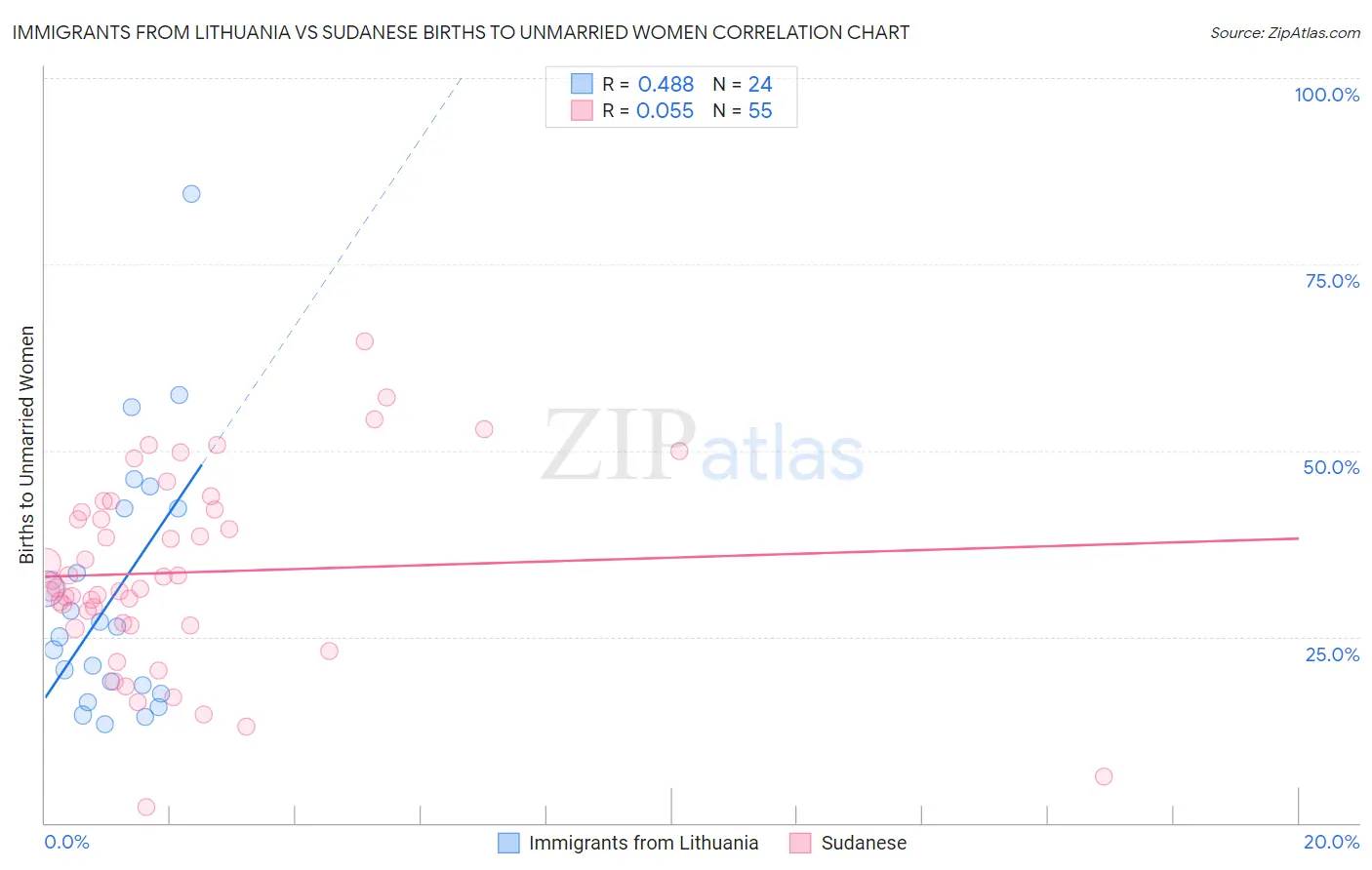 Immigrants from Lithuania vs Sudanese Births to Unmarried Women