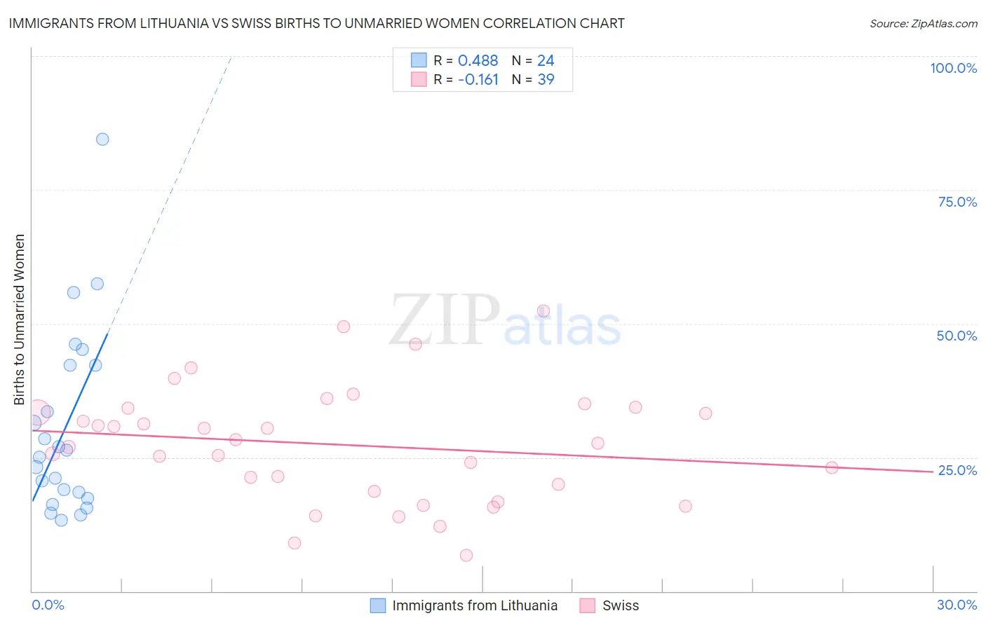 Immigrants from Lithuania vs Swiss Births to Unmarried Women