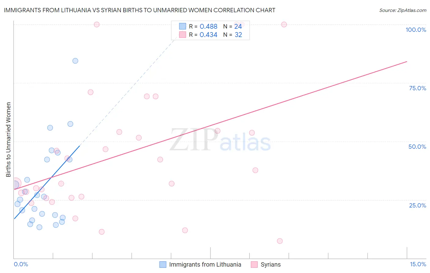 Immigrants from Lithuania vs Syrian Births to Unmarried Women