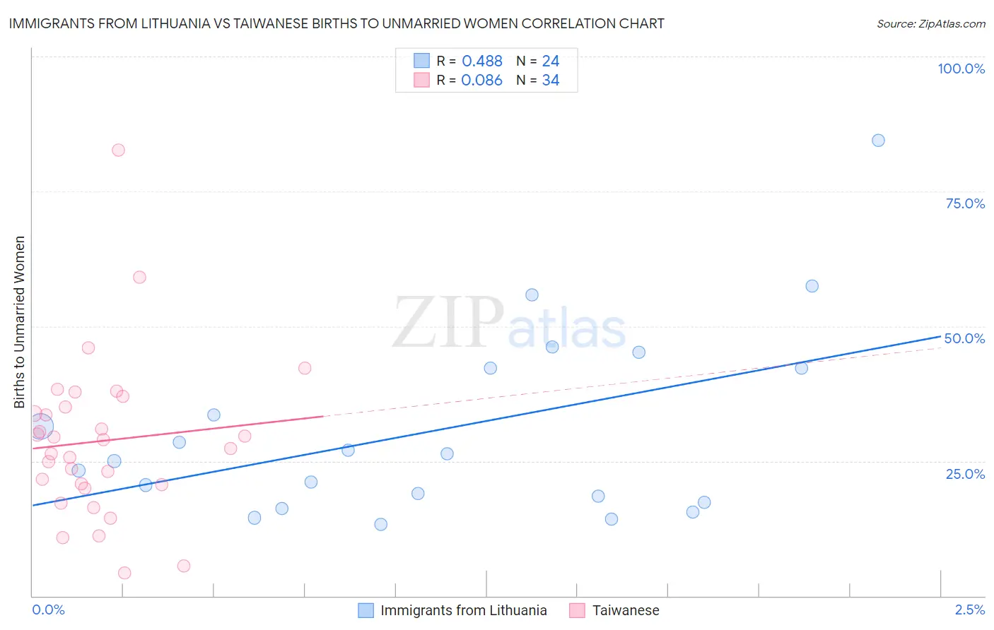 Immigrants from Lithuania vs Taiwanese Births to Unmarried Women
