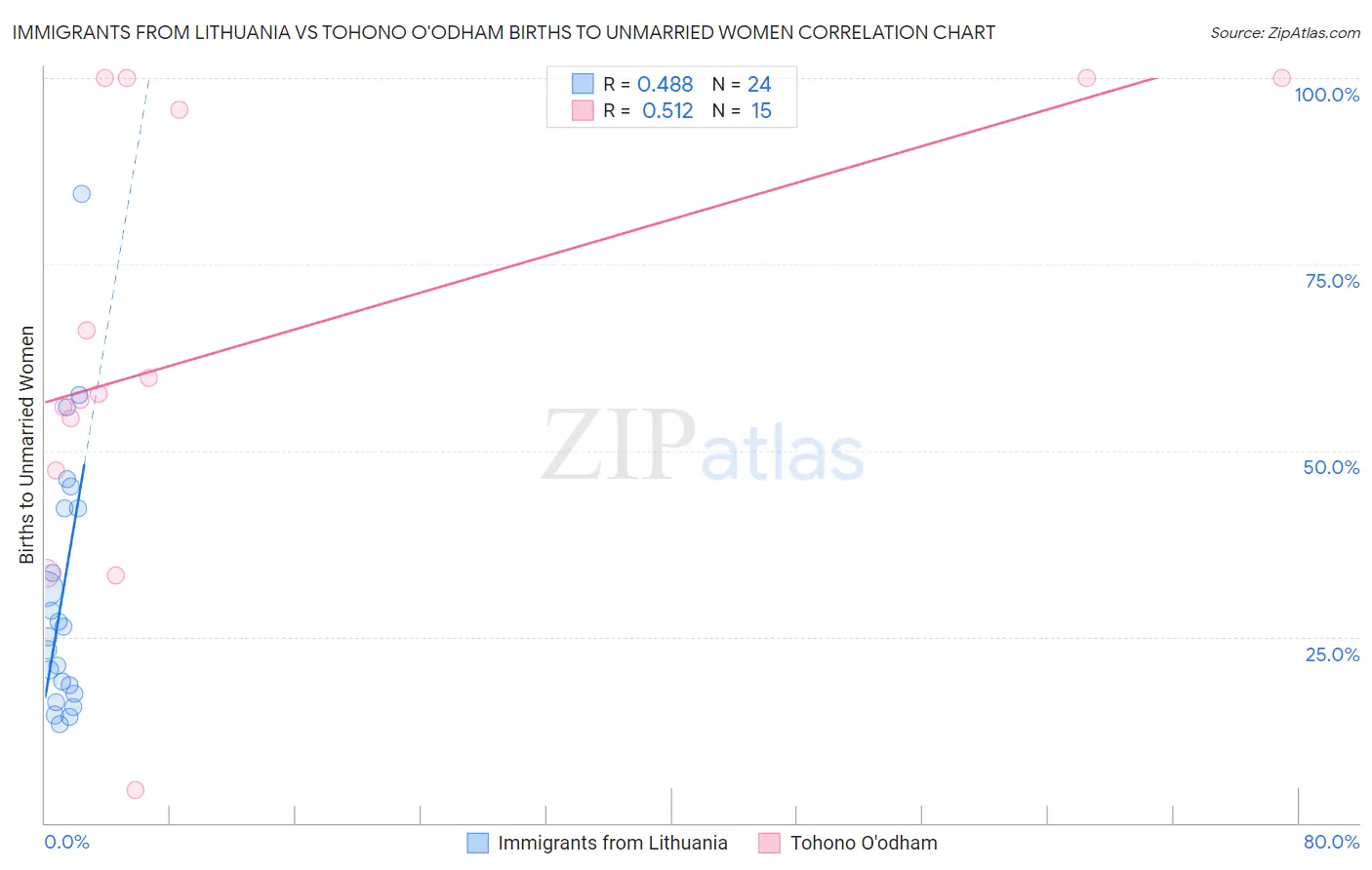 Immigrants from Lithuania vs Tohono O'odham Births to Unmarried Women