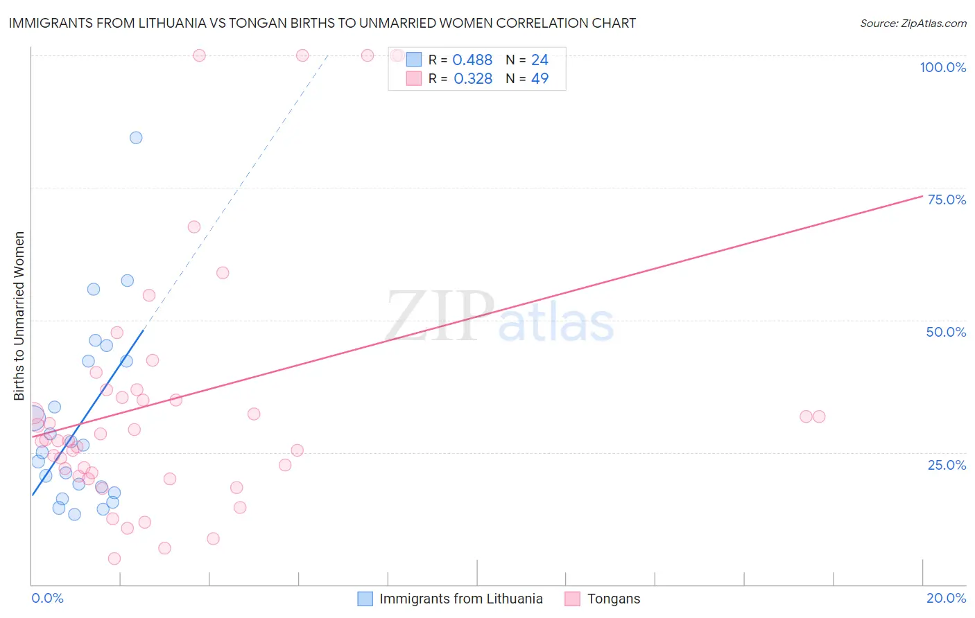 Immigrants from Lithuania vs Tongan Births to Unmarried Women