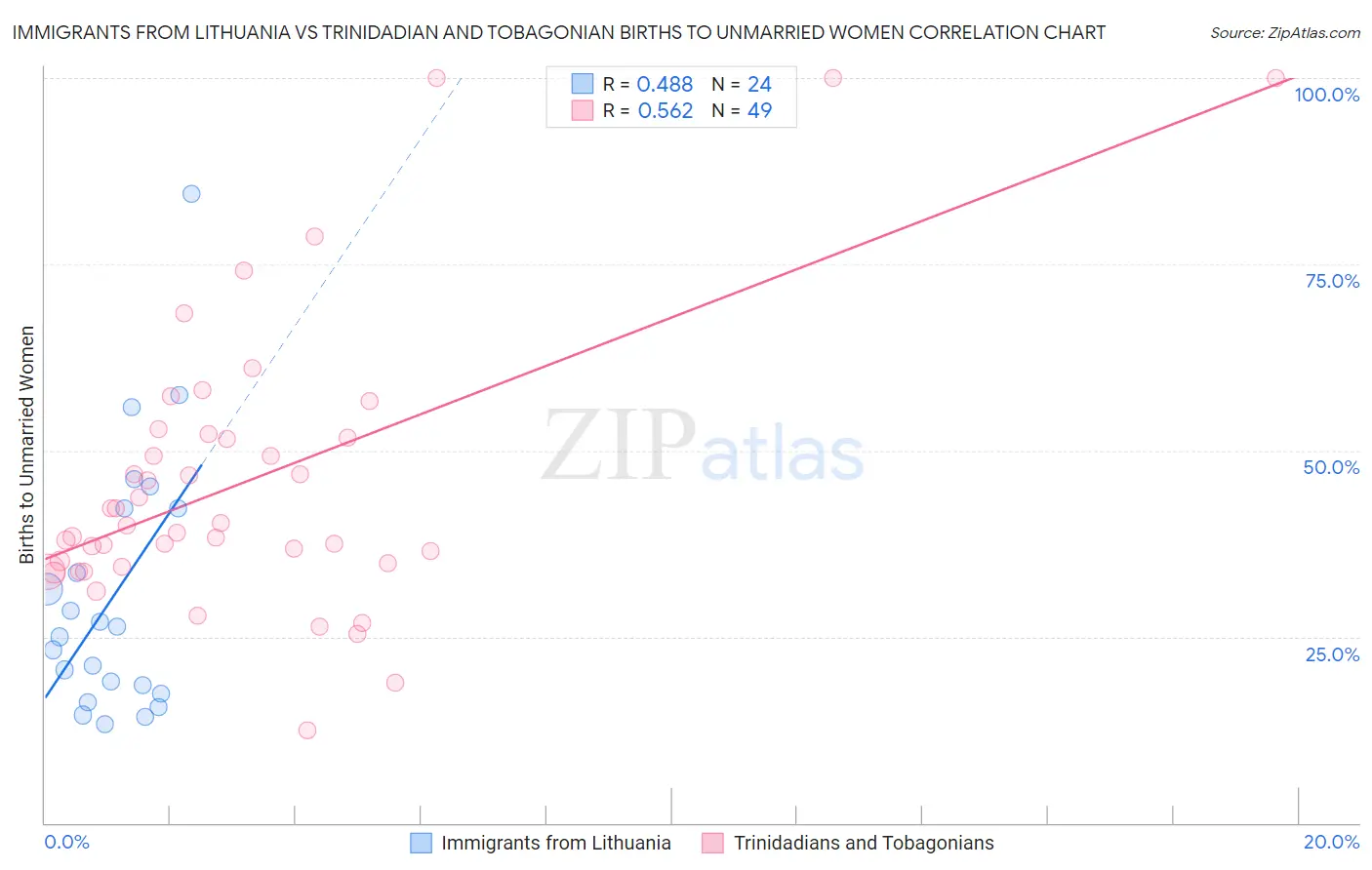 Immigrants from Lithuania vs Trinidadian and Tobagonian Births to Unmarried Women