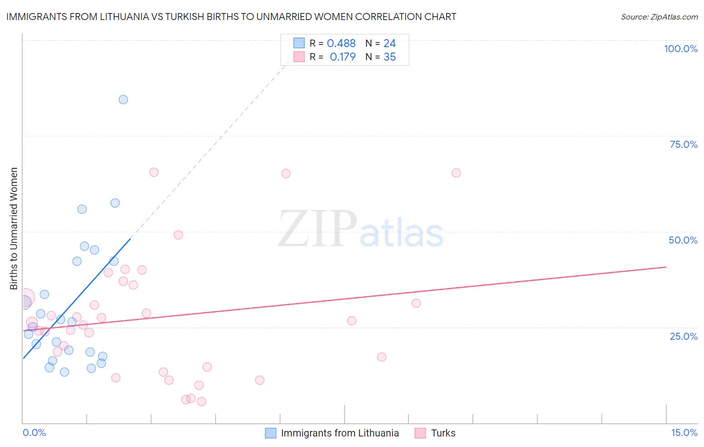 Immigrants from Lithuania vs Turkish Births to Unmarried Women
