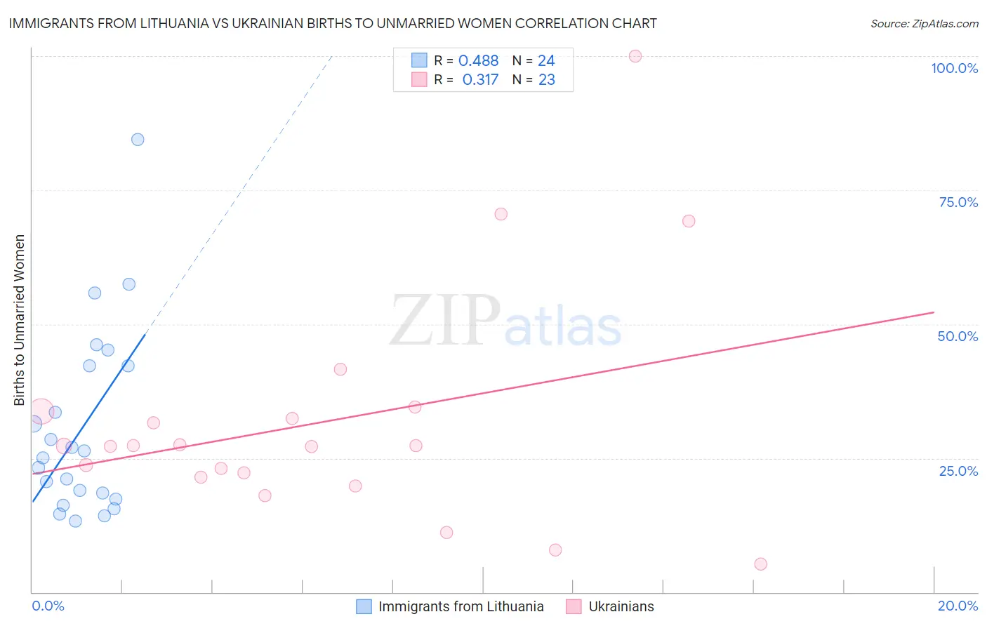 Immigrants from Lithuania vs Ukrainian Births to Unmarried Women