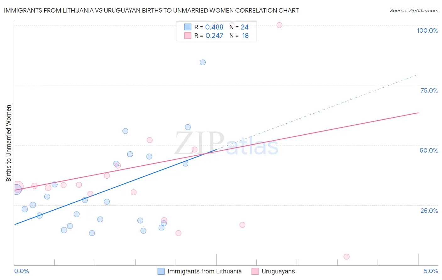 Immigrants from Lithuania vs Uruguayan Births to Unmarried Women