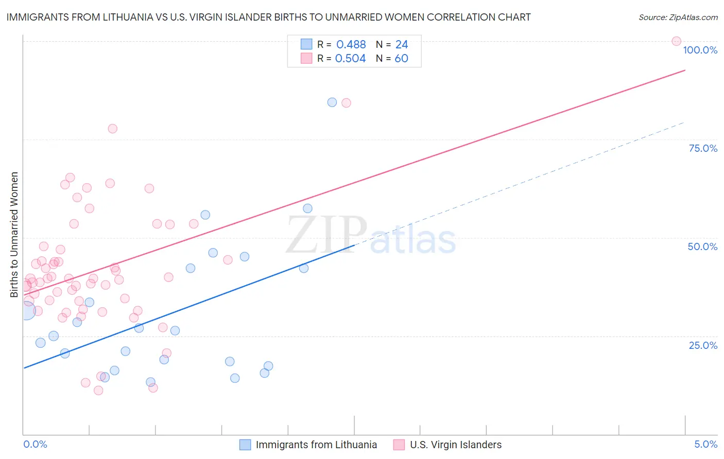 Immigrants from Lithuania vs U.S. Virgin Islander Births to Unmarried Women