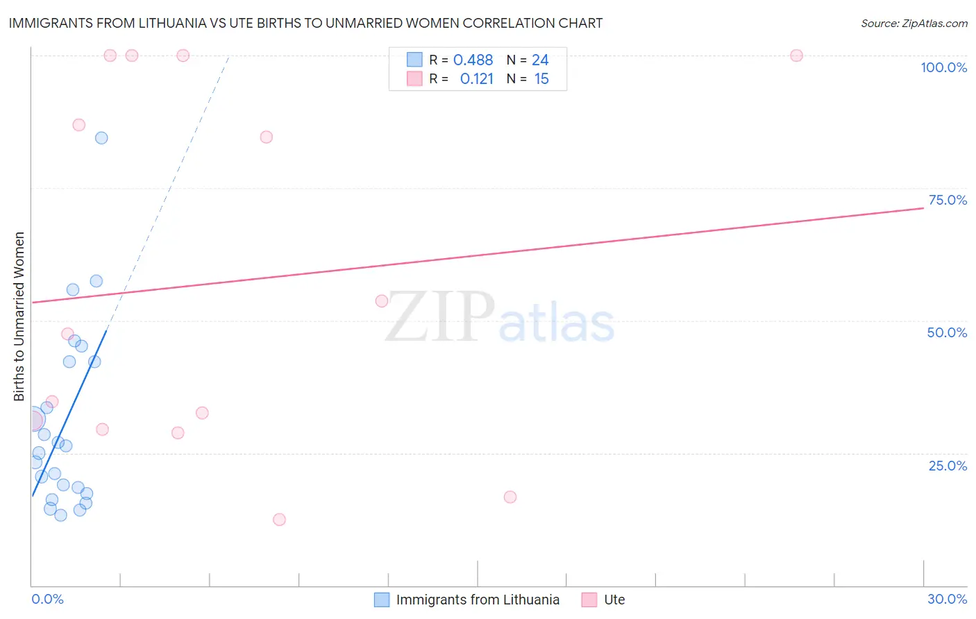 Immigrants from Lithuania vs Ute Births to Unmarried Women