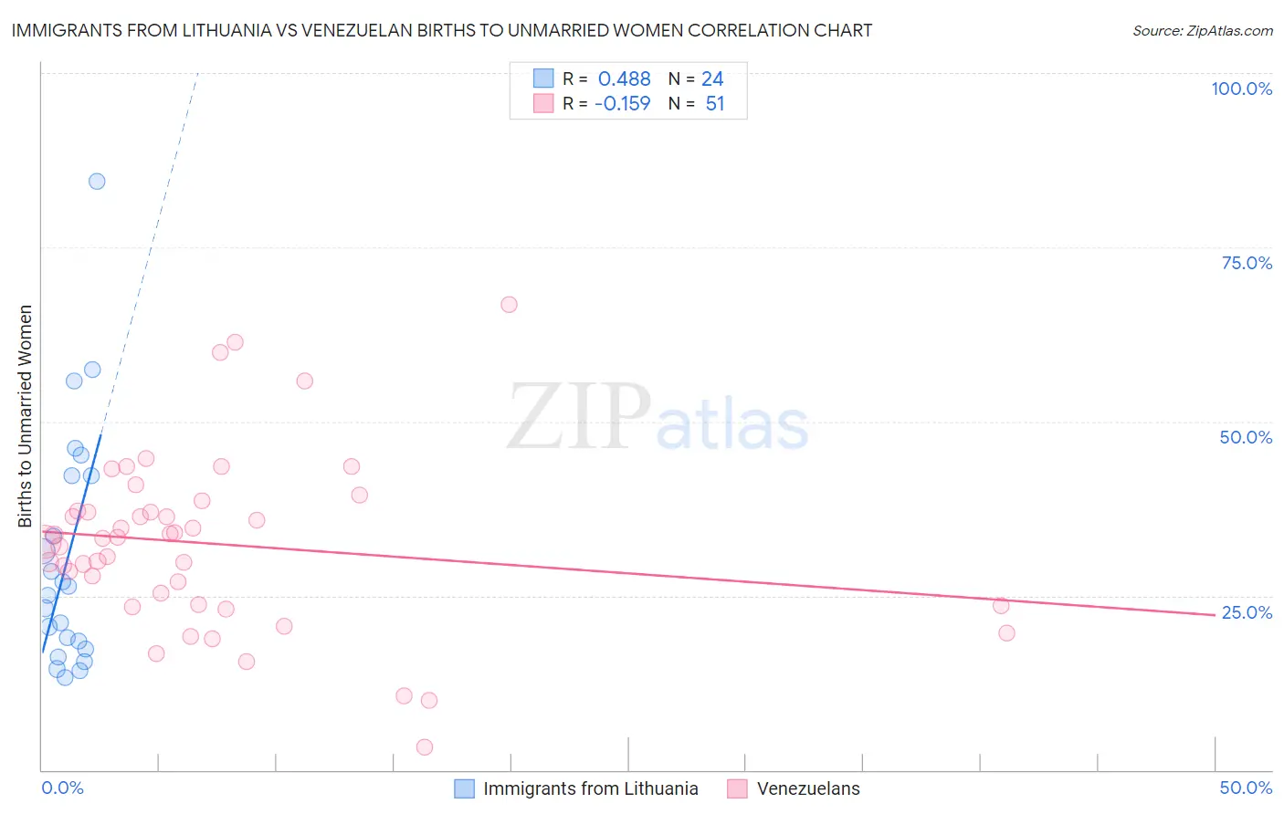Immigrants from Lithuania vs Venezuelan Births to Unmarried Women