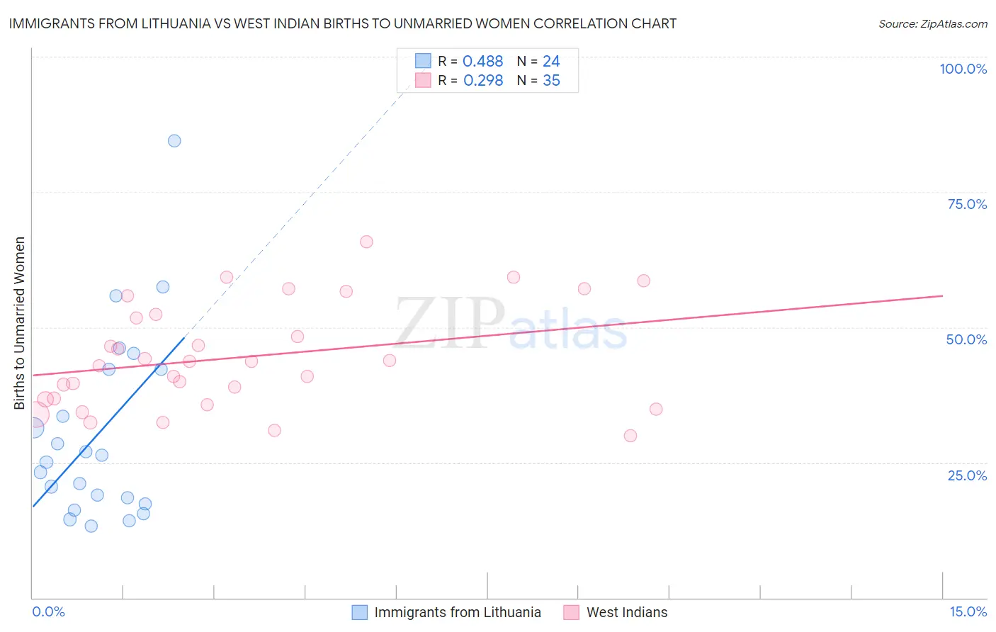 Immigrants from Lithuania vs West Indian Births to Unmarried Women