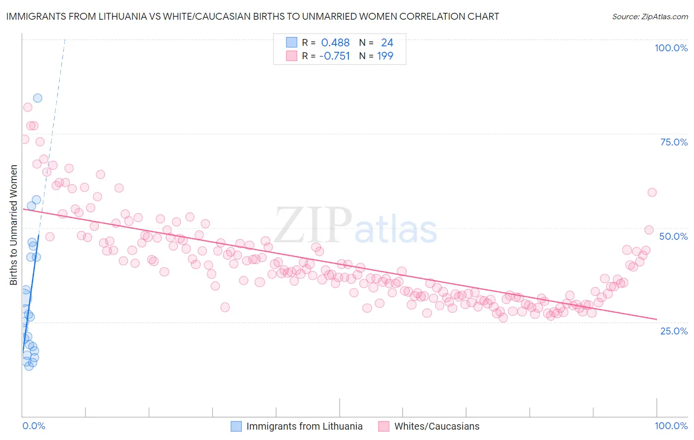 Immigrants from Lithuania vs White/Caucasian Births to Unmarried Women