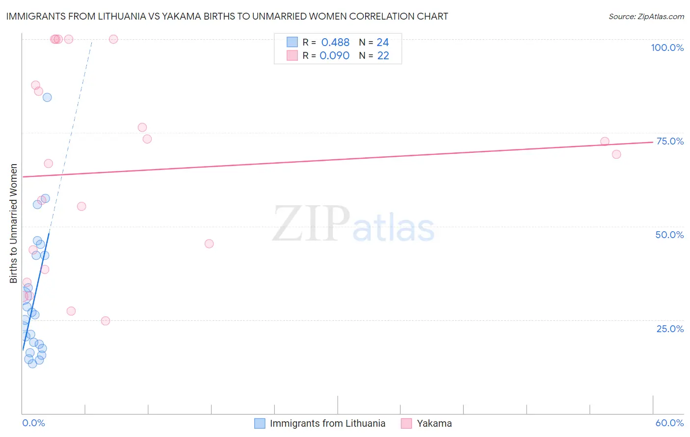 Immigrants from Lithuania vs Yakama Births to Unmarried Women