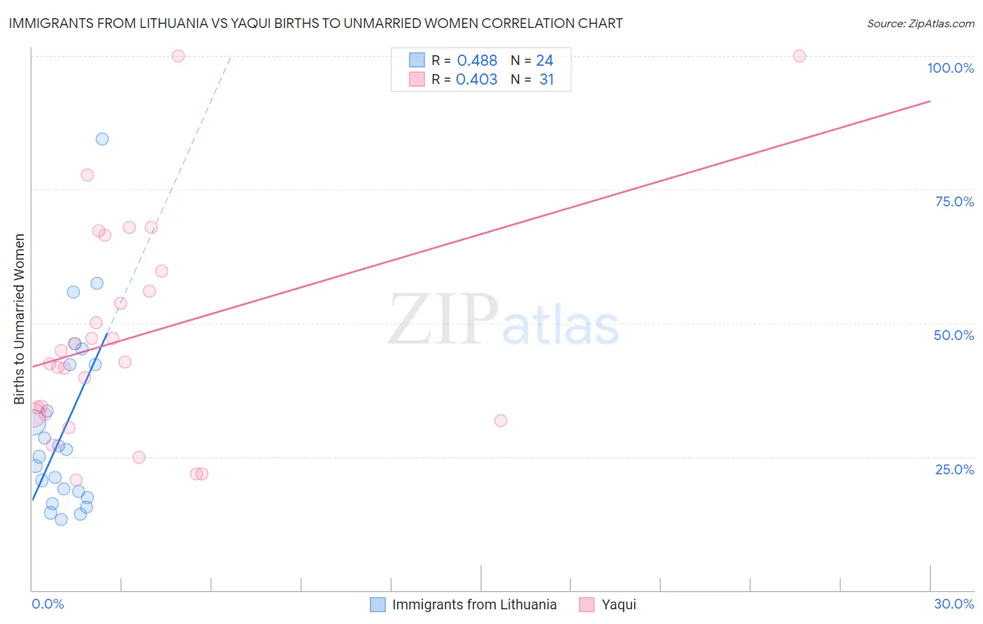 Immigrants from Lithuania vs Yaqui Births to Unmarried Women