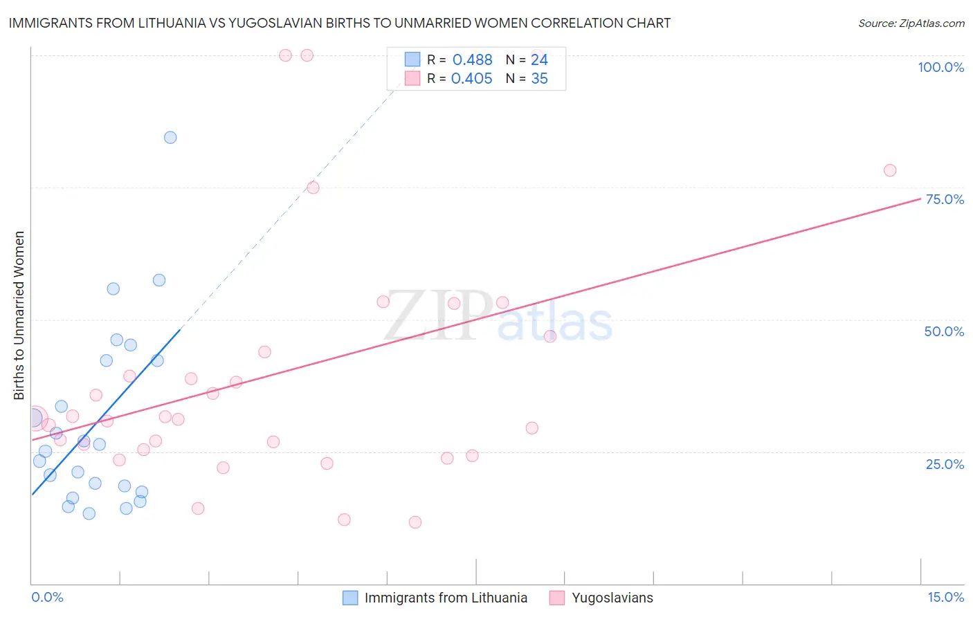 Immigrants from Lithuania vs Yugoslavian Births to Unmarried Women