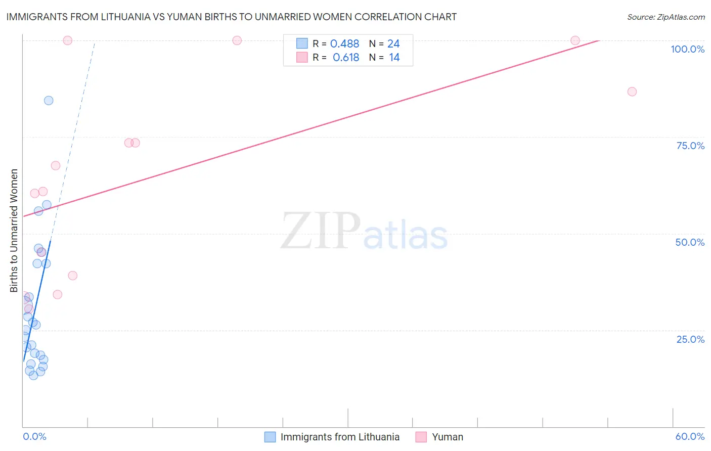 Immigrants from Lithuania vs Yuman Births to Unmarried Women