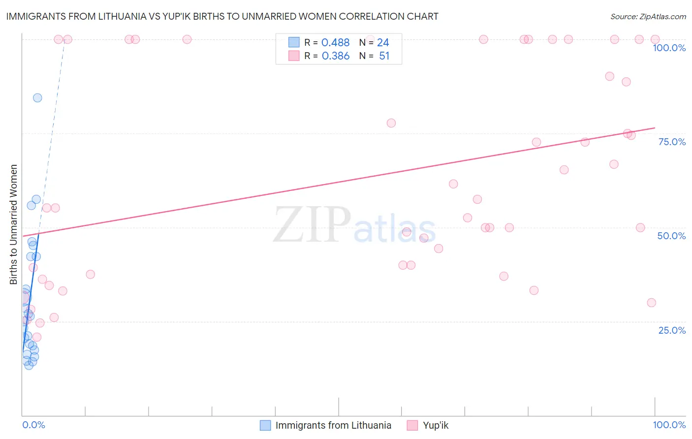 Immigrants from Lithuania vs Yup'ik Births to Unmarried Women