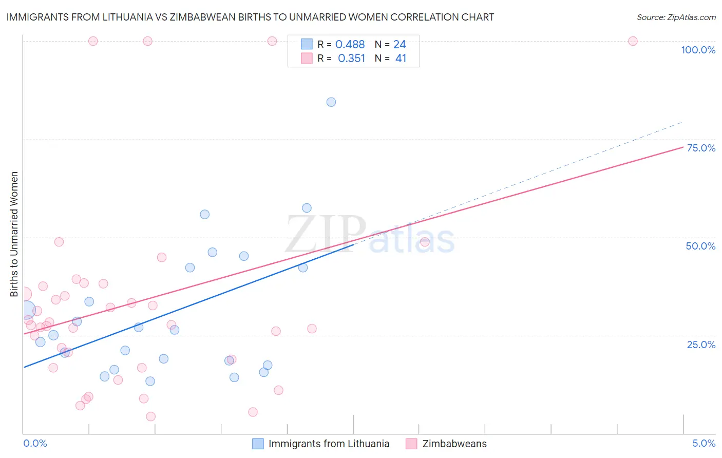 Immigrants from Lithuania vs Zimbabwean Births to Unmarried Women