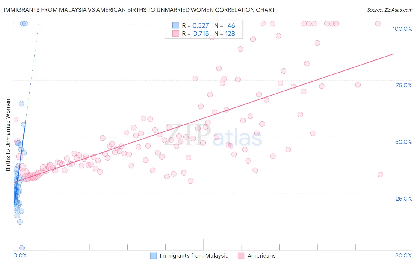 Immigrants from Malaysia vs American Births to Unmarried Women