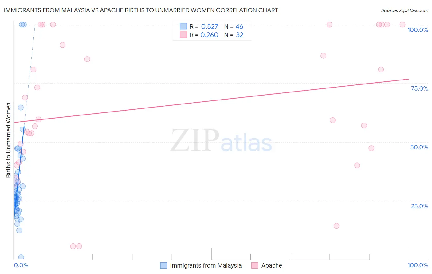 Immigrants from Malaysia vs Apache Births to Unmarried Women