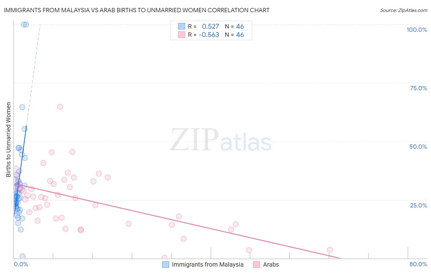 Immigrants from Malaysia vs Arab Births to Unmarried Women