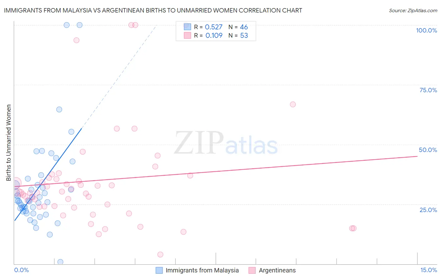Immigrants from Malaysia vs Argentinean Births to Unmarried Women