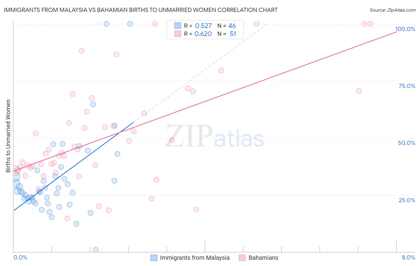 Immigrants from Malaysia vs Bahamian Births to Unmarried Women