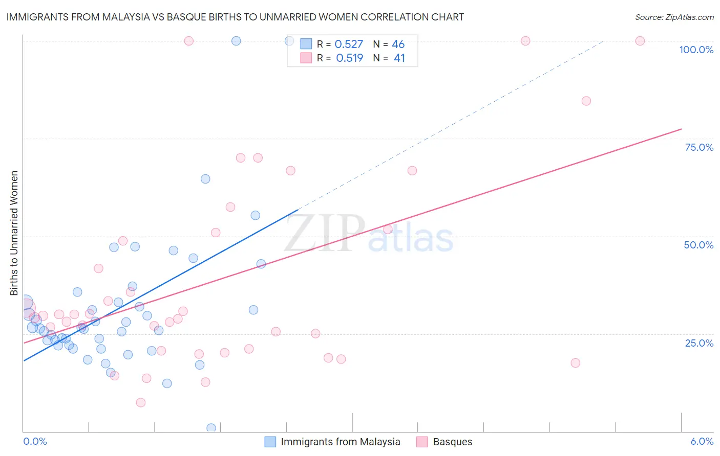 Immigrants from Malaysia vs Basque Births to Unmarried Women