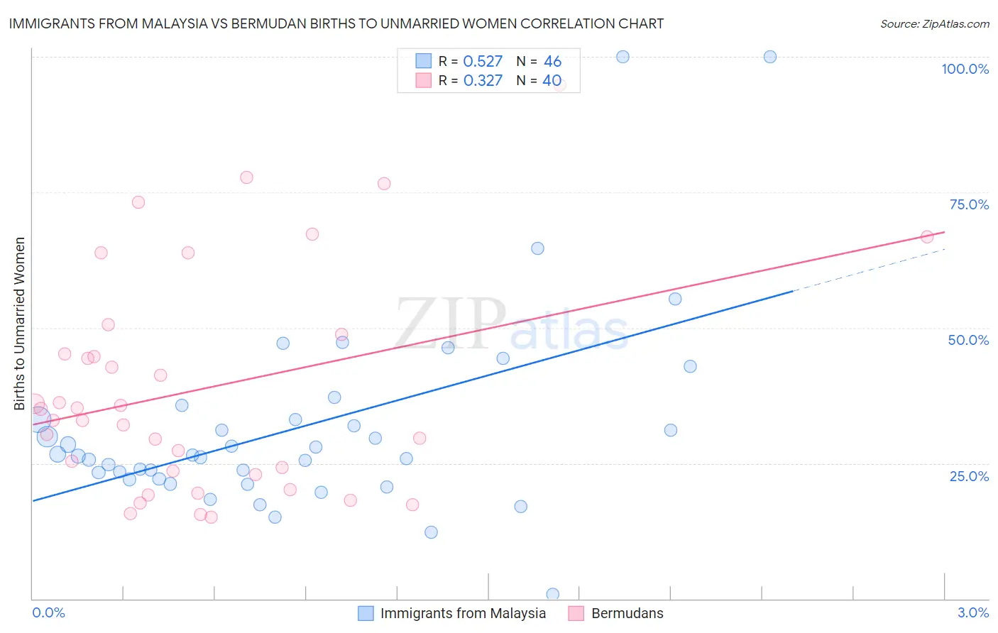 Immigrants from Malaysia vs Bermudan Births to Unmarried Women