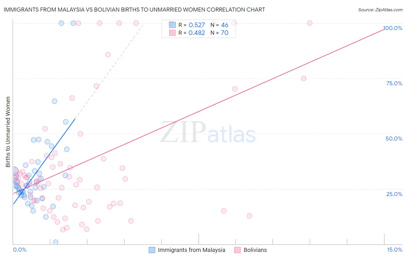 Immigrants from Malaysia vs Bolivian Births to Unmarried Women