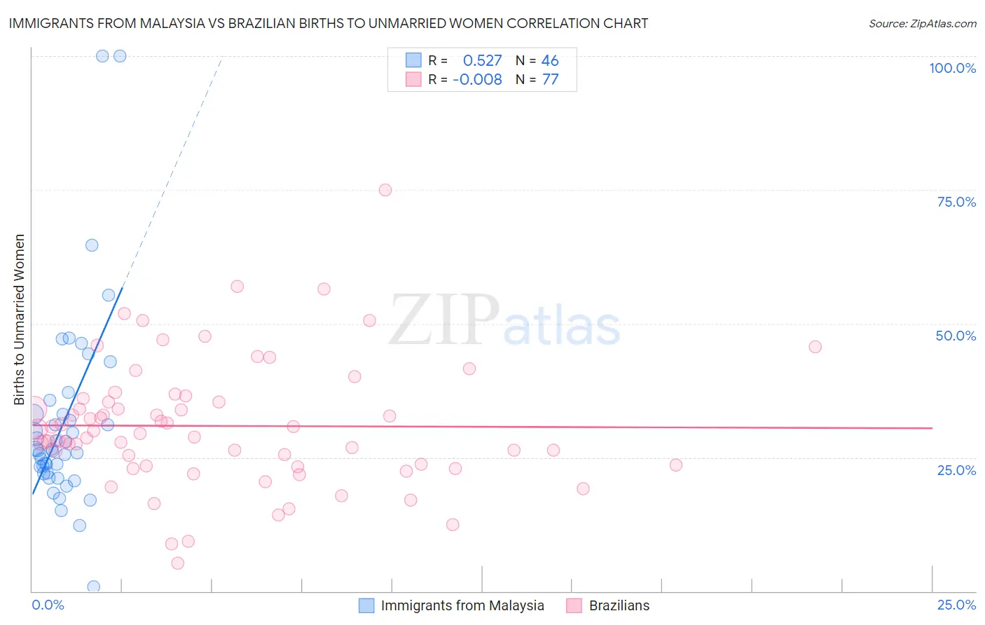 Immigrants from Malaysia vs Brazilian Births to Unmarried Women