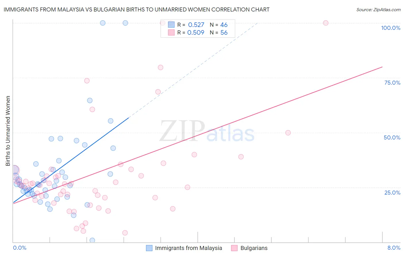 Immigrants from Malaysia vs Bulgarian Births to Unmarried Women