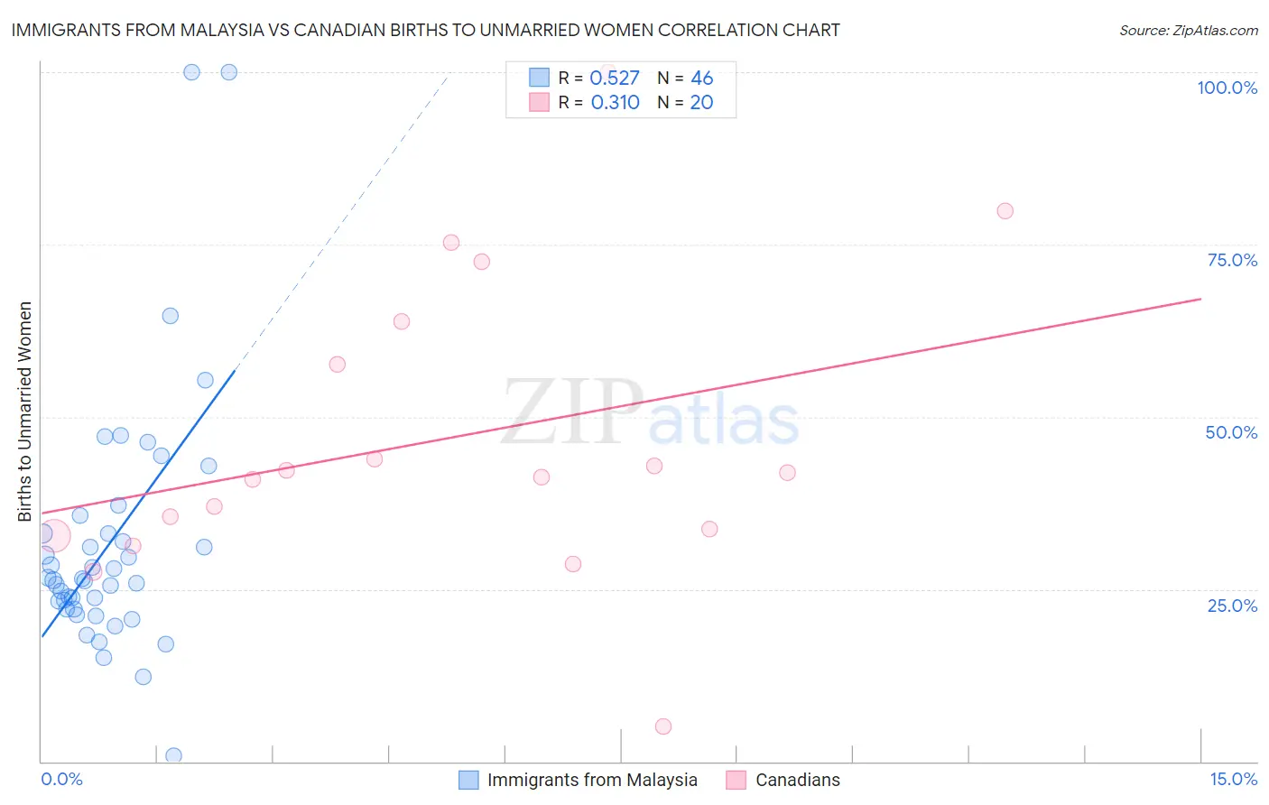 Immigrants from Malaysia vs Canadian Births to Unmarried Women