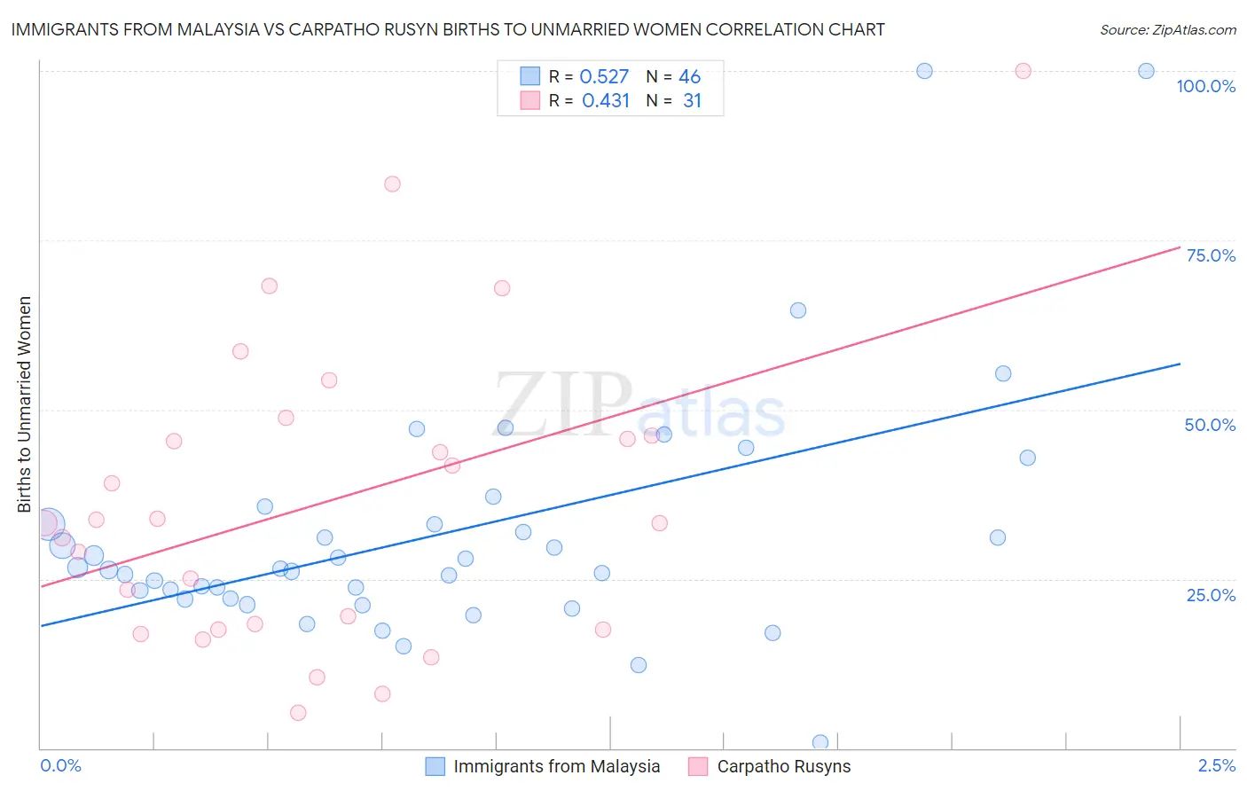 Immigrants from Malaysia vs Carpatho Rusyn Births to Unmarried Women