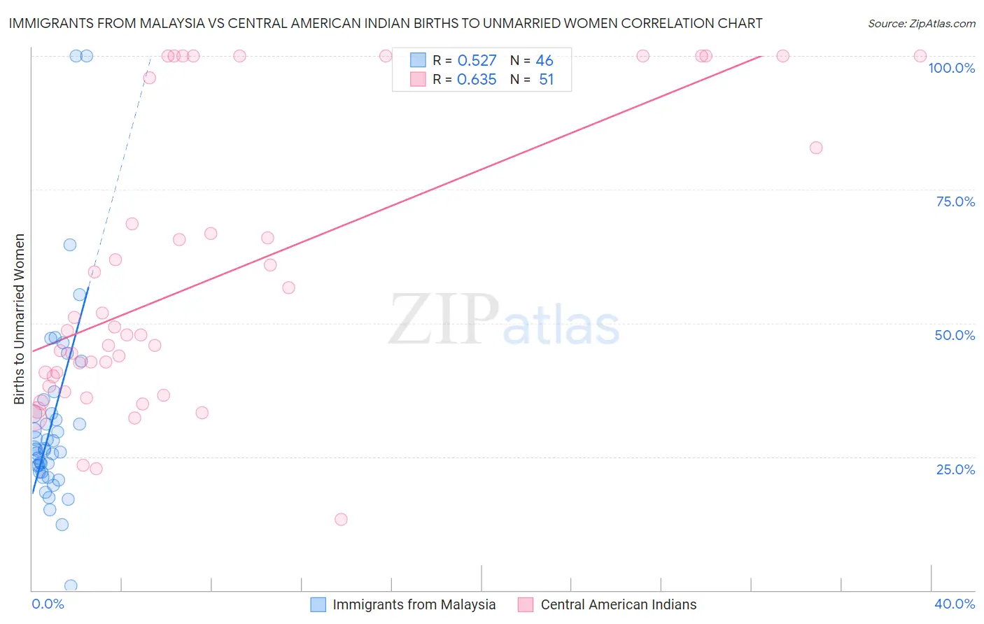 Immigrants from Malaysia vs Central American Indian Births to Unmarried Women