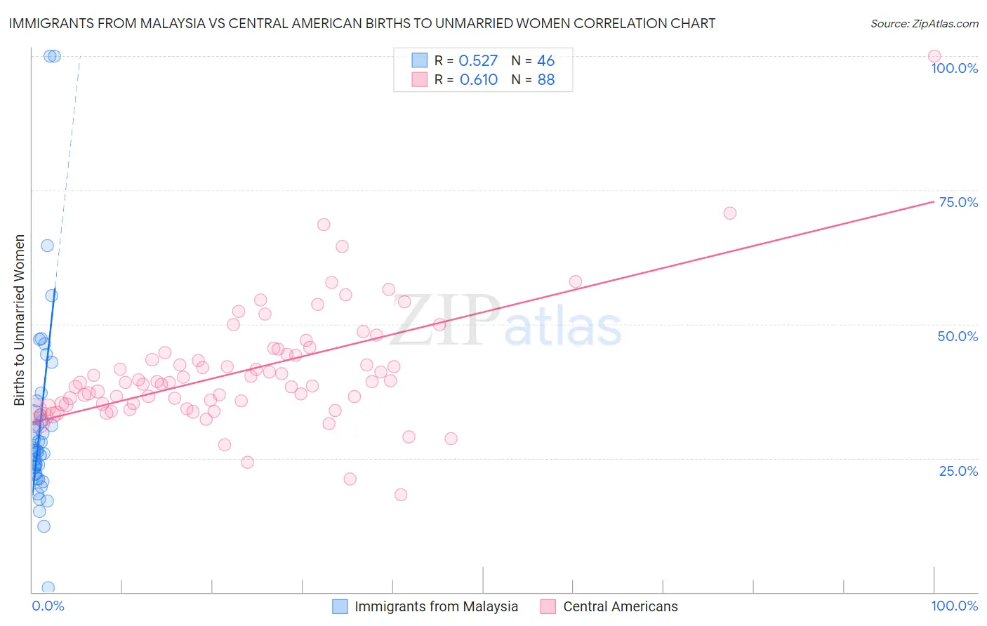 Immigrants from Malaysia vs Central American Births to Unmarried Women