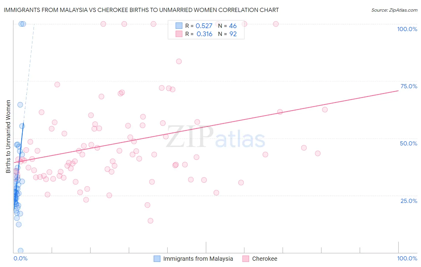 Immigrants from Malaysia vs Cherokee Births to Unmarried Women