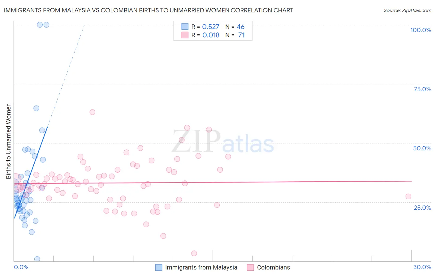 Immigrants from Malaysia vs Colombian Births to Unmarried Women