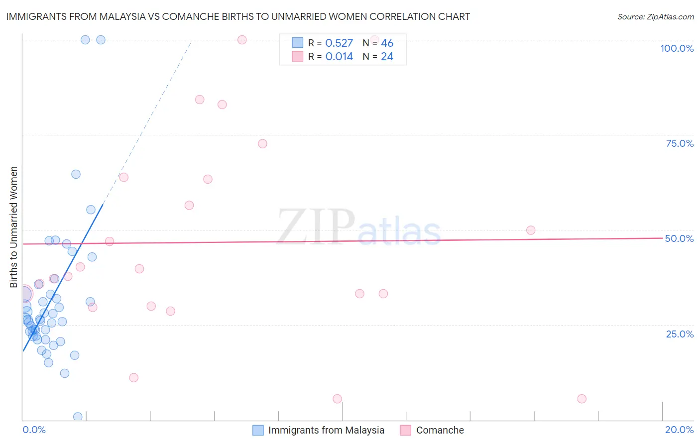 Immigrants from Malaysia vs Comanche Births to Unmarried Women
