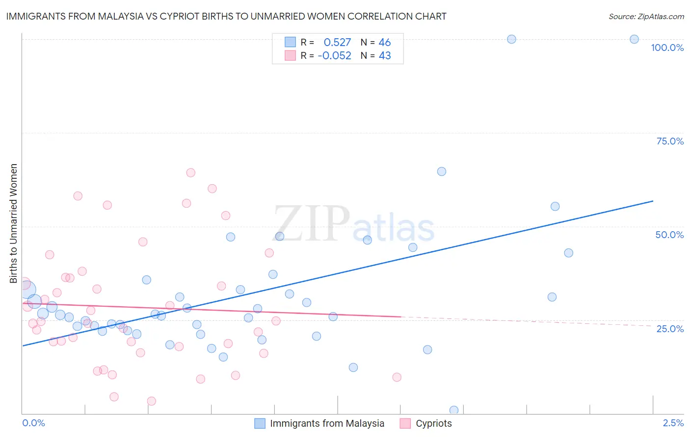 Immigrants from Malaysia vs Cypriot Births to Unmarried Women