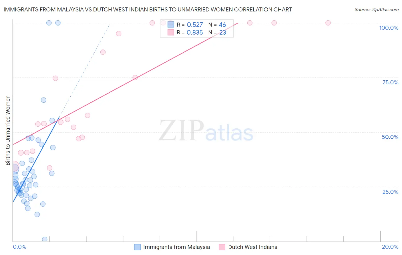 Immigrants from Malaysia vs Dutch West Indian Births to Unmarried Women