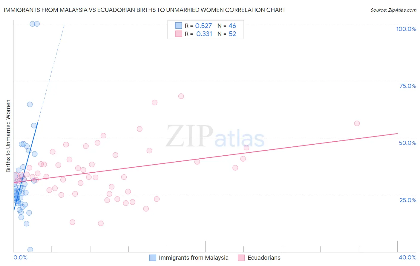 Immigrants from Malaysia vs Ecuadorian Births to Unmarried Women