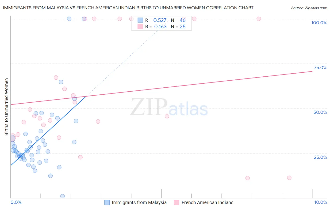 Immigrants from Malaysia vs French American Indian Births to Unmarried Women