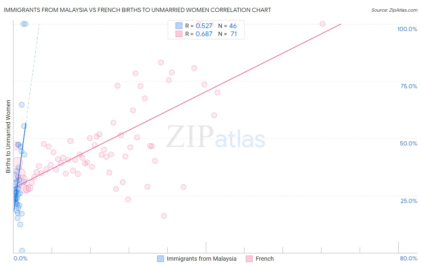 Immigrants from Malaysia vs French Births to Unmarried Women
