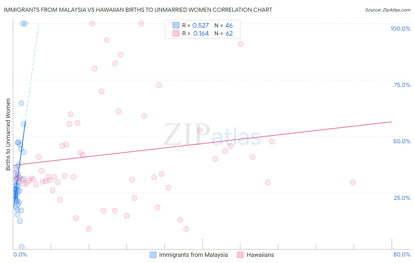 Immigrants from Malaysia vs Hawaiian Births to Unmarried Women